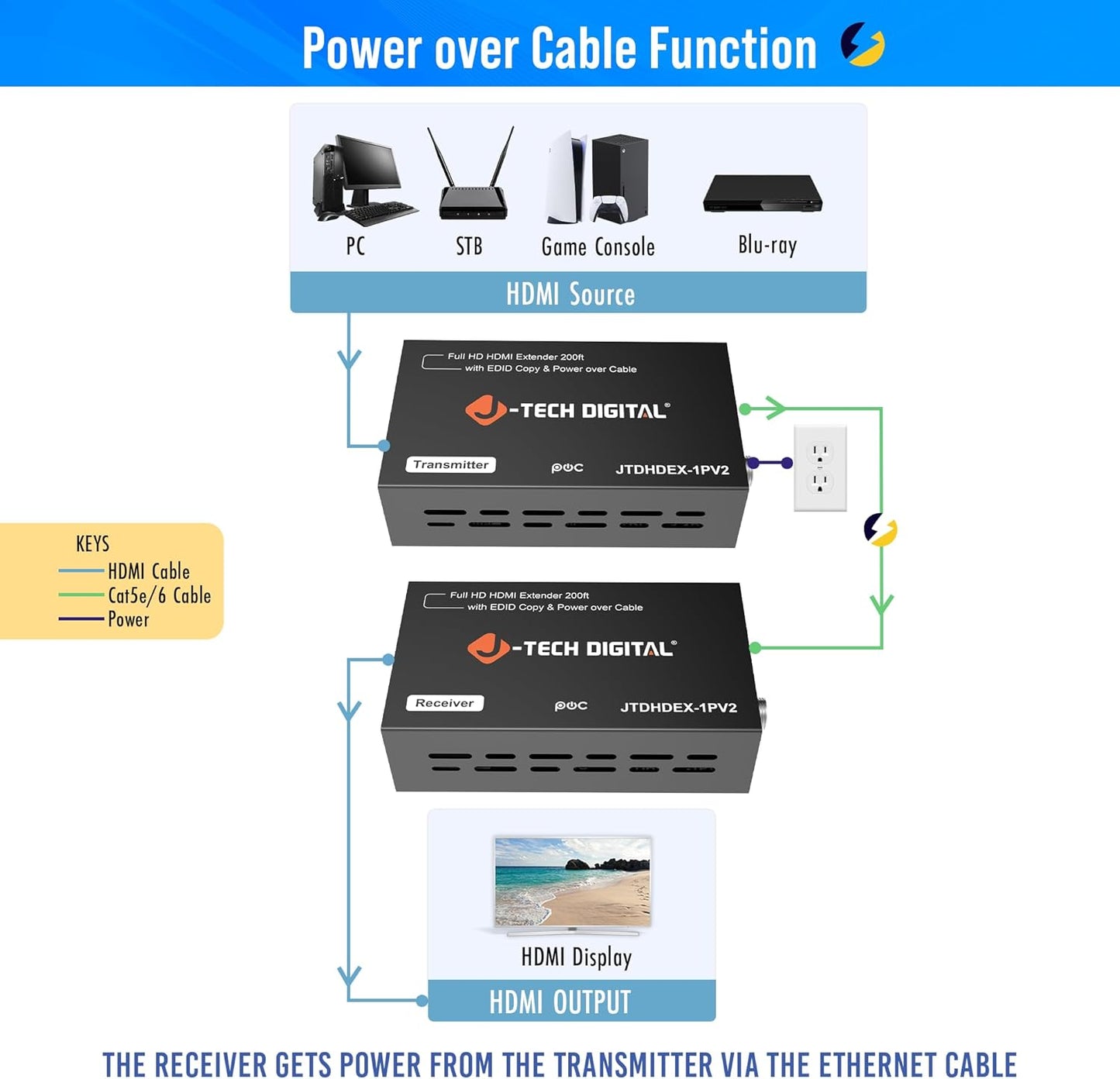 J-Tech Digital HDMI Extender 1080P 60Hz Over Single CAT 5e/6/7 PoC (Power Over Cable) up to 165ft, Deep Color EDID Copy Zero Signal Loss [JTD-HDEX-1PV2]